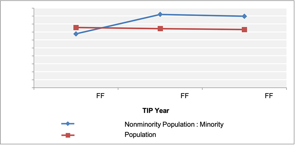 Line chart